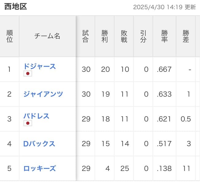 【画像】ドジャースの地区、なんか変なのが居るｗｗｗｗｗｗｗｗ