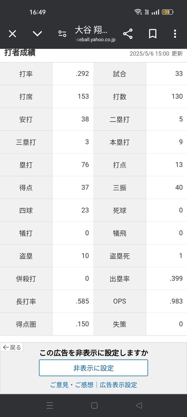 大谷翔平「打率.292(130-38)9本13打点 OPS.983 得点圏.150」←これについての率直な感想ｗｗｗｗ