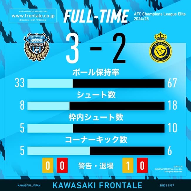 川崎フロンターレ、なんとクリロナを撃破ｗｗｗｗｗｗｗｗｗｗｗｗ