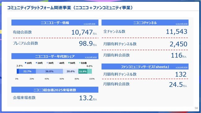 ニコニコ動画さんプレミアム会員数100万を切る（最盛期250万）
