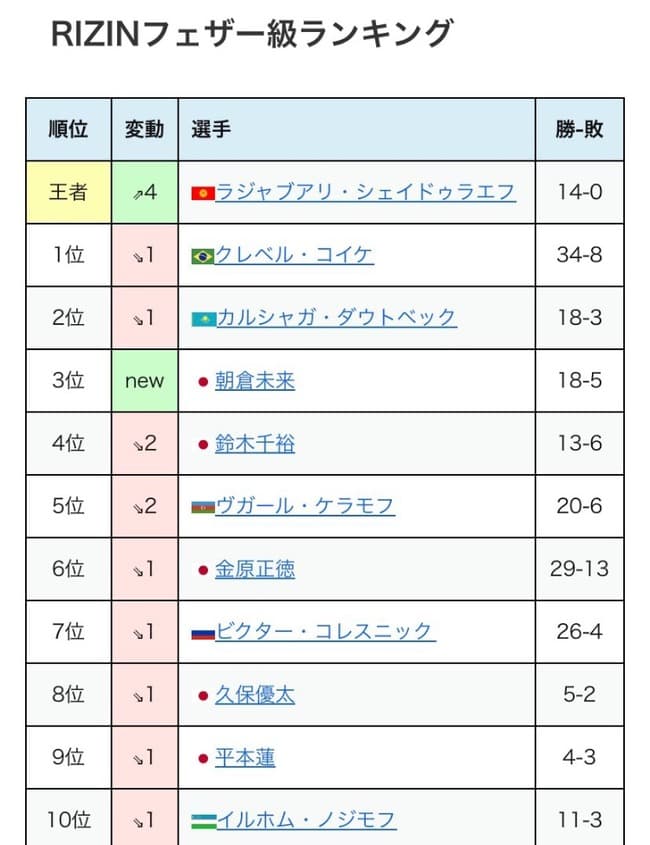 【悲報】朝倉未来さん、RIZINフェザー級ランキングが更新されるも1位になれず