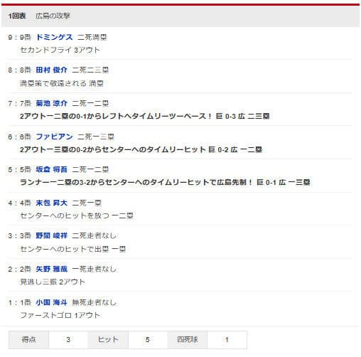 巨人・田中将大、2アウトから5連打で3失点