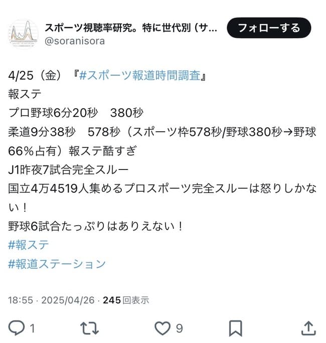 【異常】報道ステーションさん、10分あるスポーツ枠で7試合行われたJリーグを1秒も扱わない…