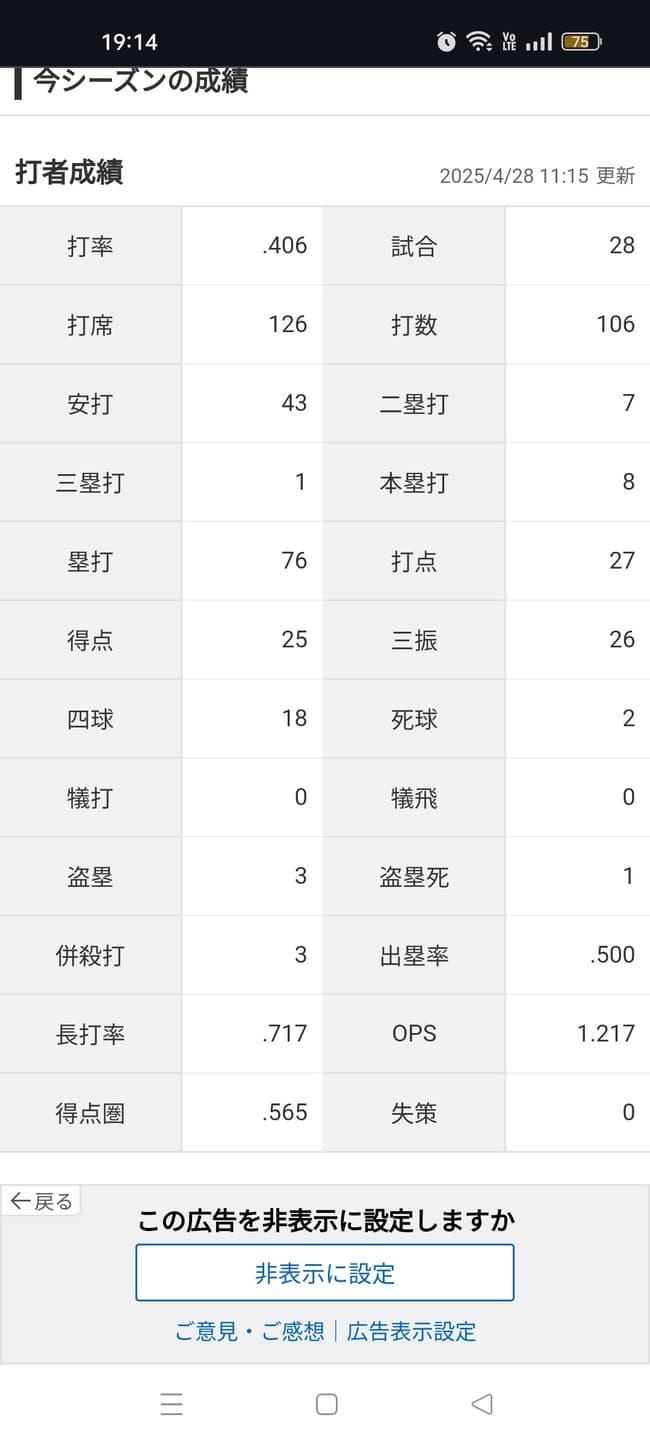 アーロン・ジャッジ「打率.406（106-43）8本27打点 OPS1.217 」←これについての感想ｗｗｗｗｗｗ