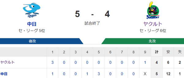 【試合結果】ヤクルト4-5中日 小川5回途中5失点　北村1号