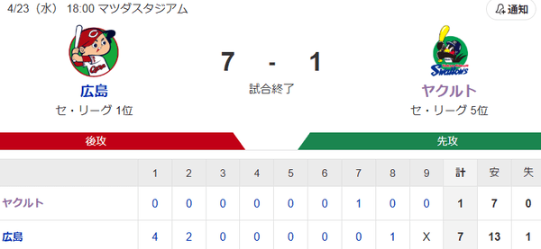 【試合結果】ヤクルト1-7広島　先発石川雅規1回6失点　西川タイムリー含む猛打賞
