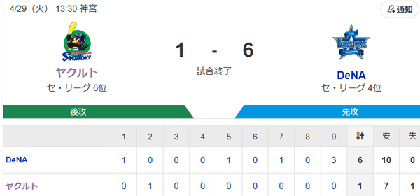 【試合結果】ヤクルト1-6横浜DeNA　ランバート5回途中2失点で2敗目　武岡2安打1打点