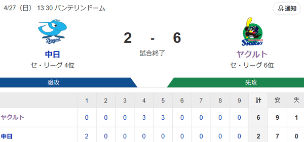 【試合結果】ヤクルト6-2中日　茂木2号3ラン！小川6回2失点で2勝目！