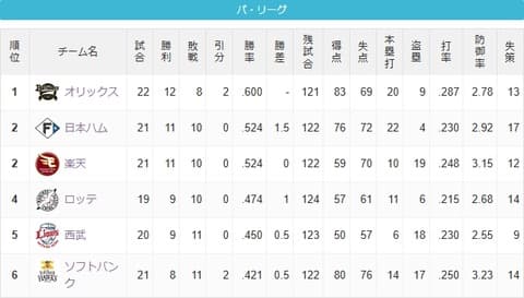 パ・リーグ、首位から最下位まで3.5ゲーム差www
