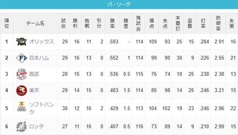 ロッテの単独最下位、762日ぶりだった（約2年前）