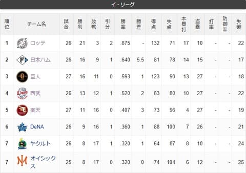 ロッテ(二軍) 21勝3敗 打率.875