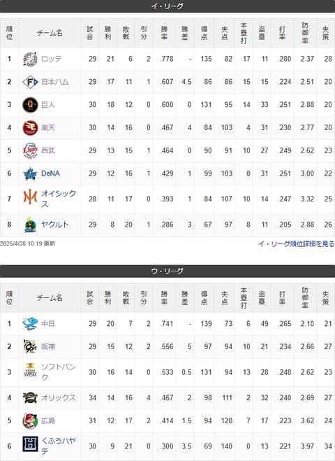 昨年新規参入くふうハヤテとオイシックスの戦力が厳しすぎて『二軍成績が参考記録に…』と言われてしまう