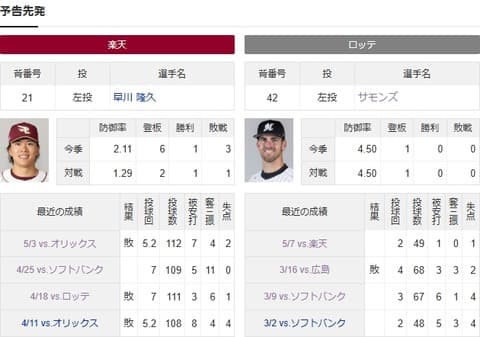 5連敗中のロッテ、今日は楽天エース早川をぶつけられる