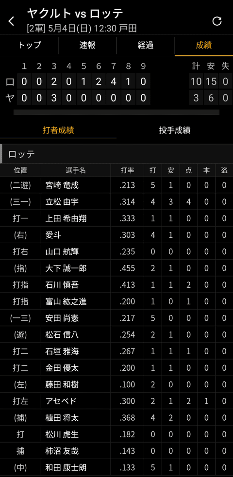 ロッテ浦和軍、本日は思い出したかのように大爆発！なお
