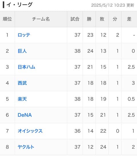 中日(二軍) 25勝11敗2分(首位)　ロッテ(二軍) 23勝12敗2分(首位)