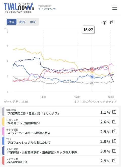プロ野球視聴率、ヤバい