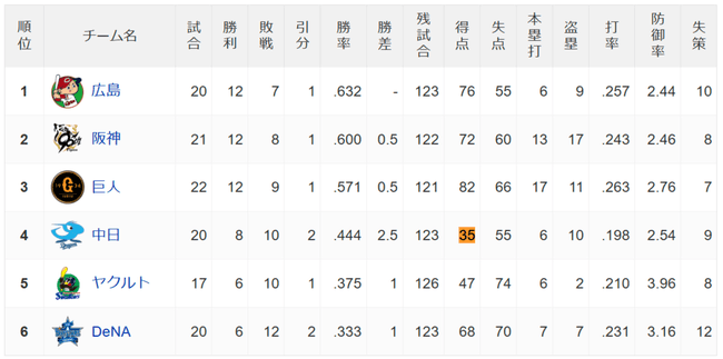 中日 昨日までの20試合の総得点数wwwwwww