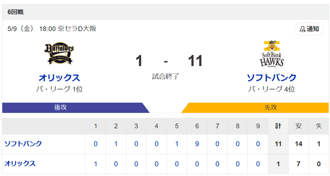 【朗報】満身創痍状態SB、首位オリックスを敵地で圧倒