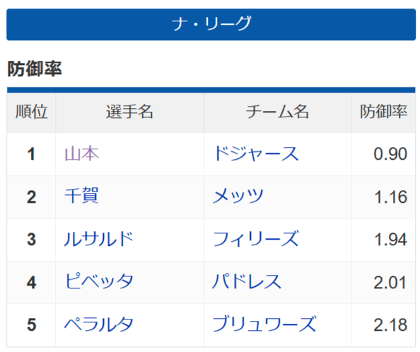 【MLB】ナ・リーグ防御率ワンツーが日本人ｗｗｗｗ