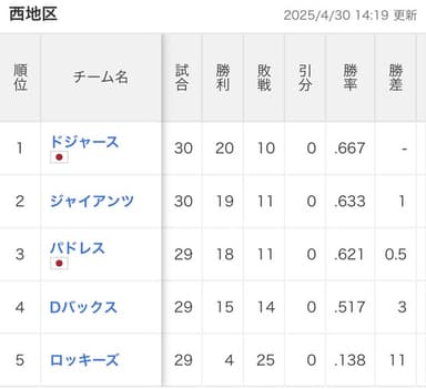 ドジャースの地区、なんか変なのが居る