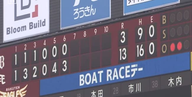 楽天、6回で13点ｗｗｗｗｗｗｗｗ