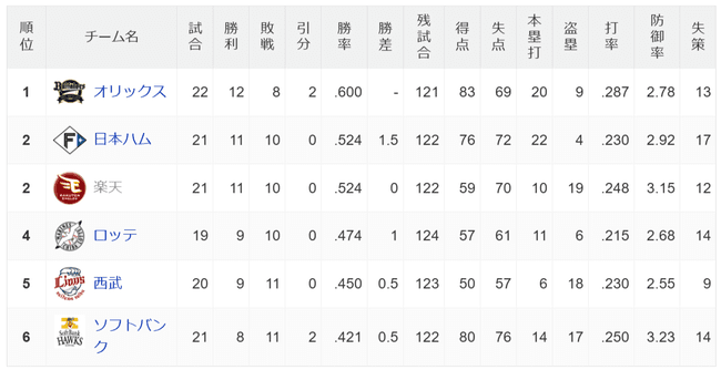 パ・リーグ首位から最下位まで3.5ゲーム差wwwwwwwwwwww