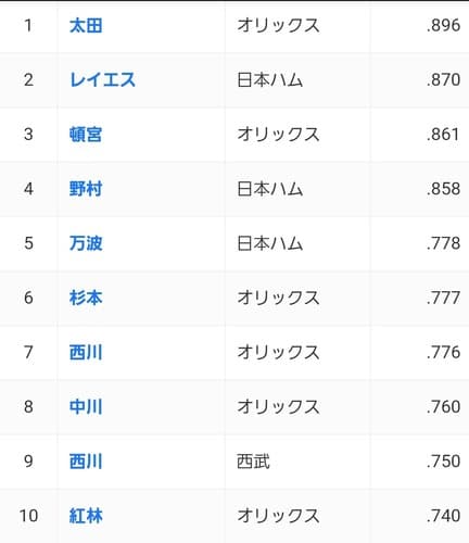 【悲報】パ・リーグさん、ついにOPS9割超えが消滅