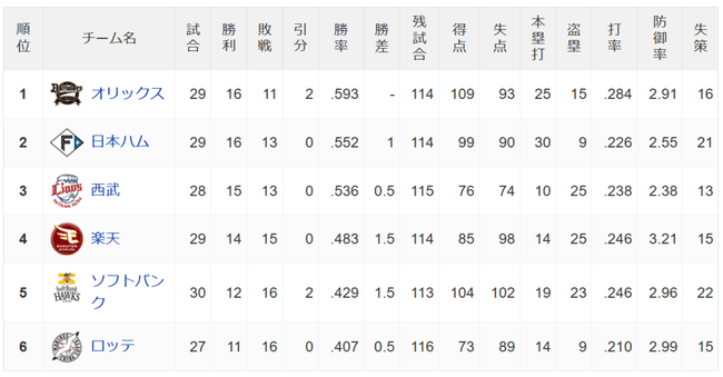 日ハムチーム本塁打数が12球団一位の30本