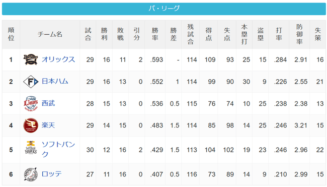 【悲報】千葉ロッテマリーンズ、満身創痍状態のSBに三タテされて最下位転落