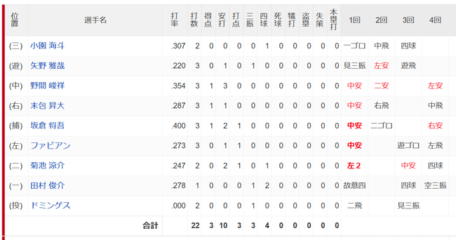 【速報】広島カープ、4回で11残塁