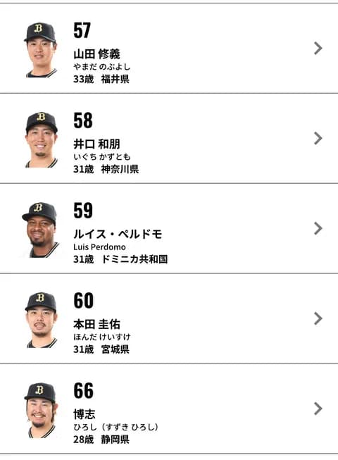 パ・リーグ登板数 1.マチャド(オ) 10試合 2.70 1.山田(オ) 10試合 3.12 1.古田島(オ) 10試合 3.86 1.博志(オ) 10試合 3.86