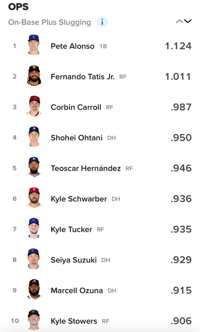 【超絶悲報】大谷翔平さん、不調の3-4月成績はOPS.950のリーグ4位でフィニッシュ