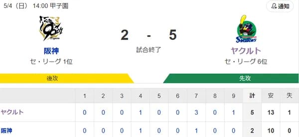 【試合結果】ヤクルト5-2阪神 石川雅規6回1失点で2勝目!増田2点タイムリー!