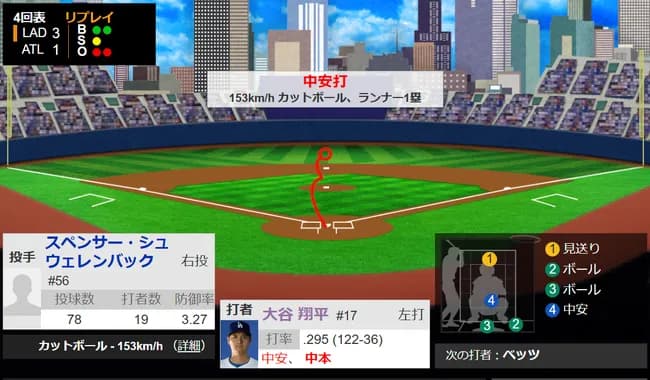 【朗報】大谷翔平、3試合ぶり8号ソロ&4回で猛打賞の大活躍