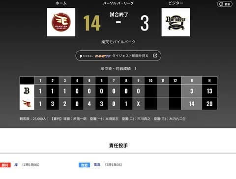 オリックス 楽天に3対14で大敗‥岸田監督「悪い流れを止められなかった」