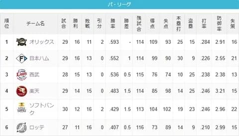ロッテの単独最下位、762日ぶりだった(約2年前)