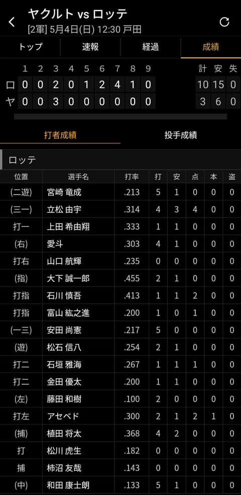ロッテ浦和軍、本日は思い出したかのように大爆発!なお