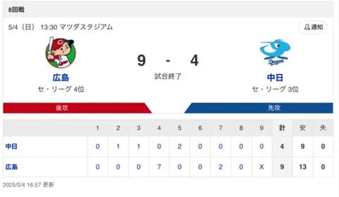【試合結果】中日 4-9 広島 上林3安打1打点 藤嶋・橋本・根尾無失点