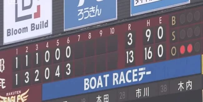 楽天、6回で13点wwwwwwww