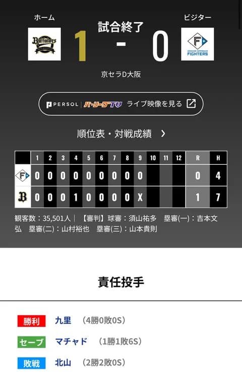 オリックス 日本ハムに1対0で勝利!!大エース九里亜蓮