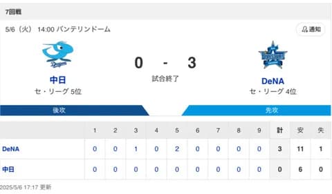 【試合結果】中日 0-3 DeNA 涌井6回3失点 リリーフ陣無失点