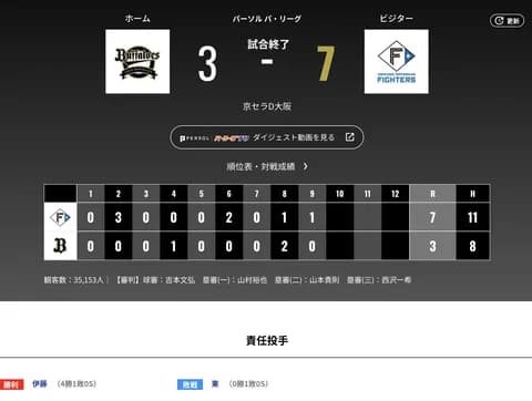 オリックス 日本ハムに3対7で敗戦‥東晃平今季初先発2回途中3失点KO 山岡1回無失点 森2打点&マルチ