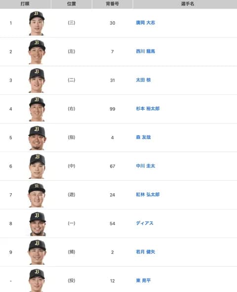 5.6vs日本ハム オリックススタメンの反応 トンさんおやすみ