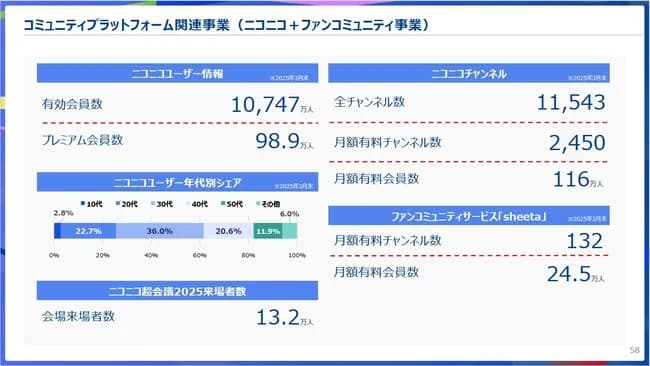 ニコニコ動画さんプレミアム会員数100万を切る(最盛期250万)