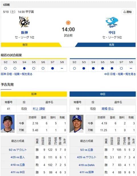 【ドラゴンズ実況】 5/10 中日 vs 阪神(甲子園)14:00~ 先発:高橋宏斗【中継:NHK スカイA DAZN】