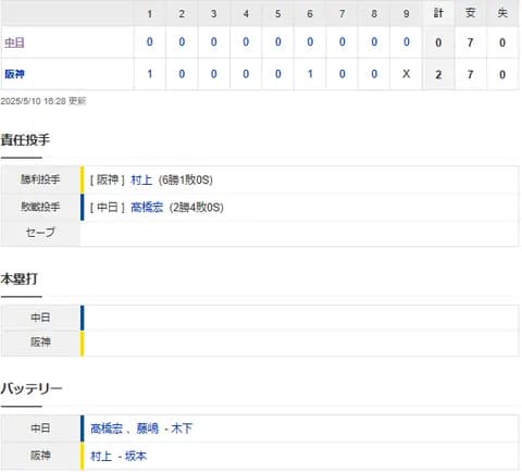 【試合結果】 5/10 中日 0-2 阪神 高橋宏斗7回2失点も打線初回チャンス活かせずマダックス完封負け・・・