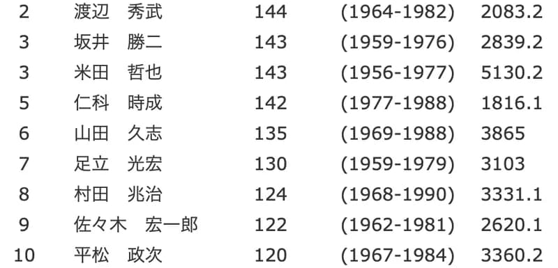 【死神】歴代与死球投手ランキングキタ━━━(゚∀゚)━━━!!「これが星一徹の魔送球理論w」