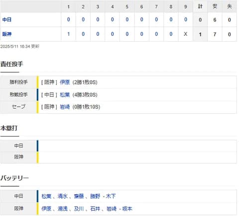 【試合結果】 5/11 中日 0-1 阪神 2試合連続完封負け 松葉、中継ぎ陣の好投も追いつけず 今季最多借金4
