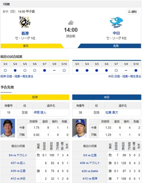 【ドラゴンズ実況】 5/11 中日 vs 阪神(甲子園)14:00~ 先発:松葉【中継:メーテレ スカイA DAZN】