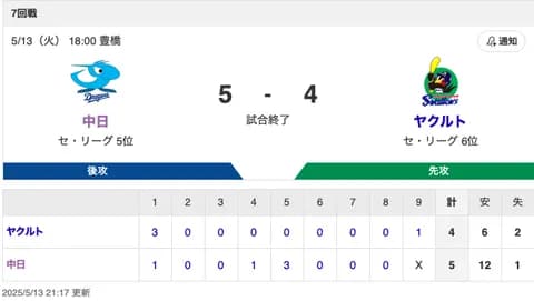 【試合結果】中日 5-4 ヤクルト 初回の3点差をひっくり返し連敗ストップ!リリーフ陣の奮闘に打線が見事応える!!!